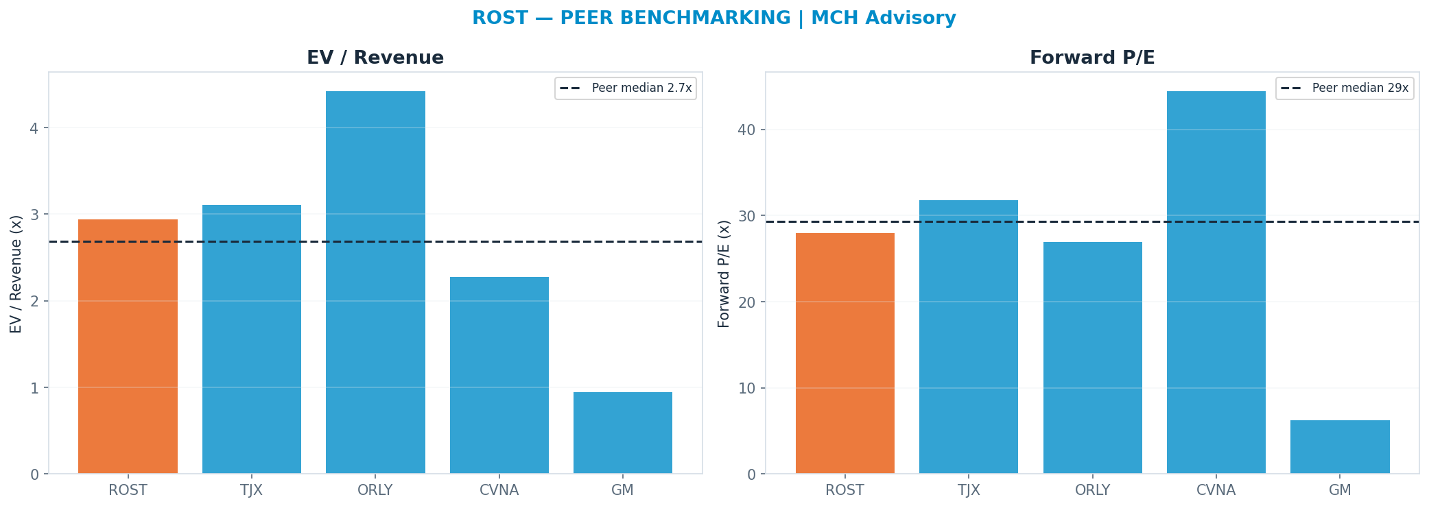 Cross-sectional peer benchmarking. Peer-median fwd P/E 29.35x → $225; EV/Rev re-rate → <img src=