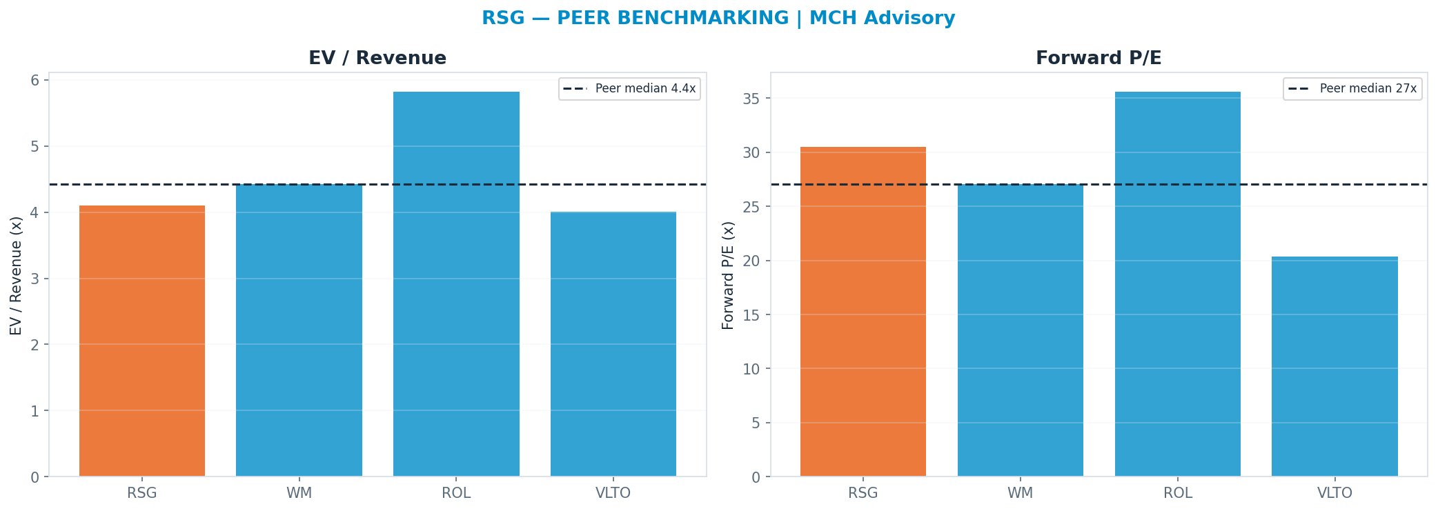 Cross-sectional peer benchmarking. Peer-median fwd P/E 27.03x → <img src=