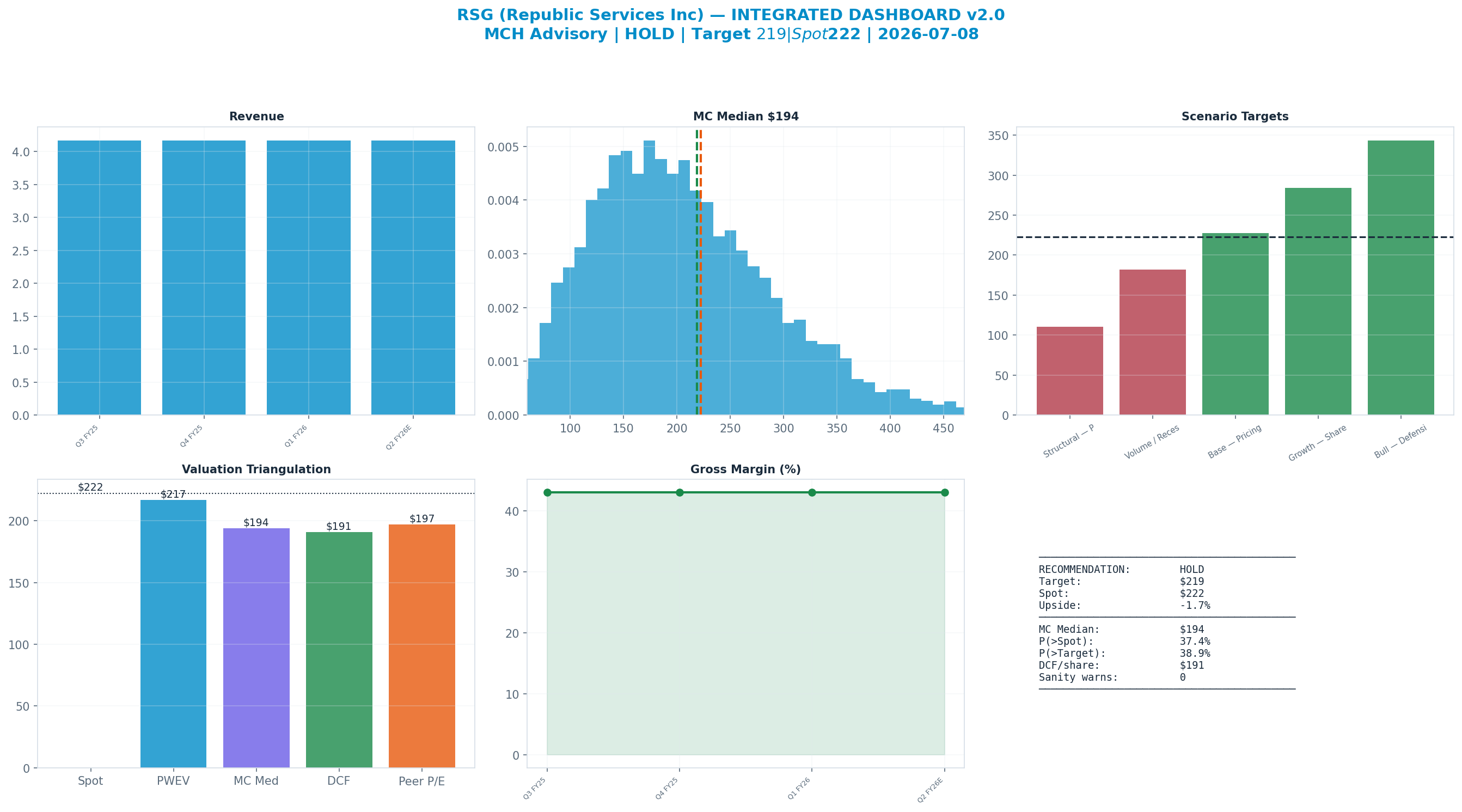 Integrated dashboard. The five valuation anchors bracket the $222 spot from <img src=