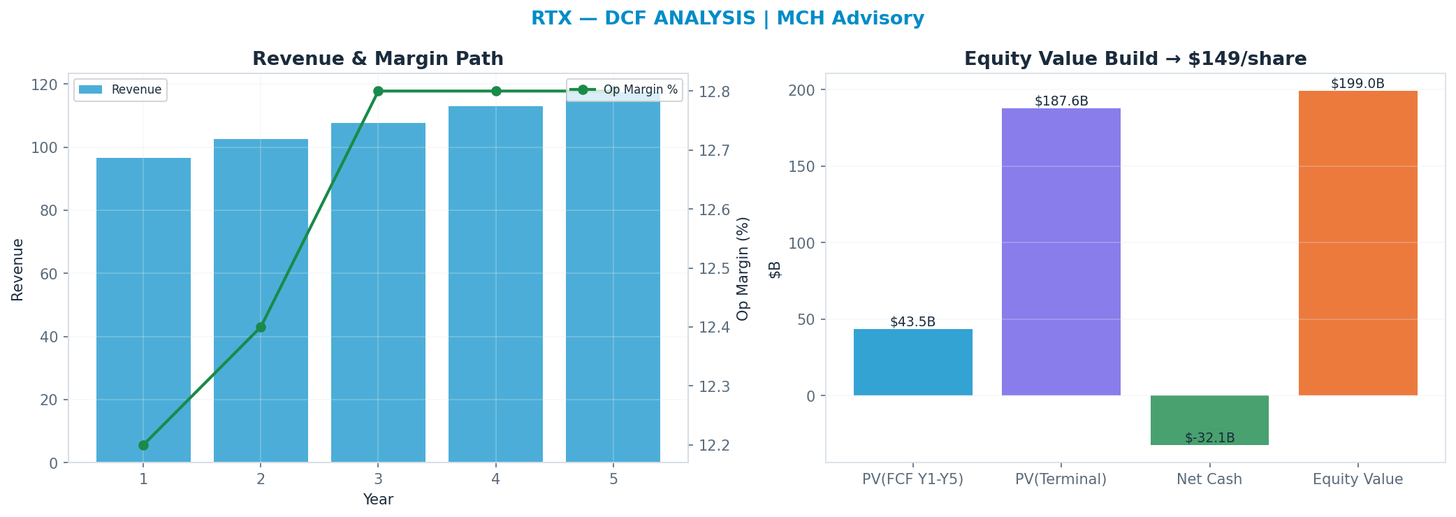 Independent DCF. WACC 8.5%, 23x terminal → <img src=