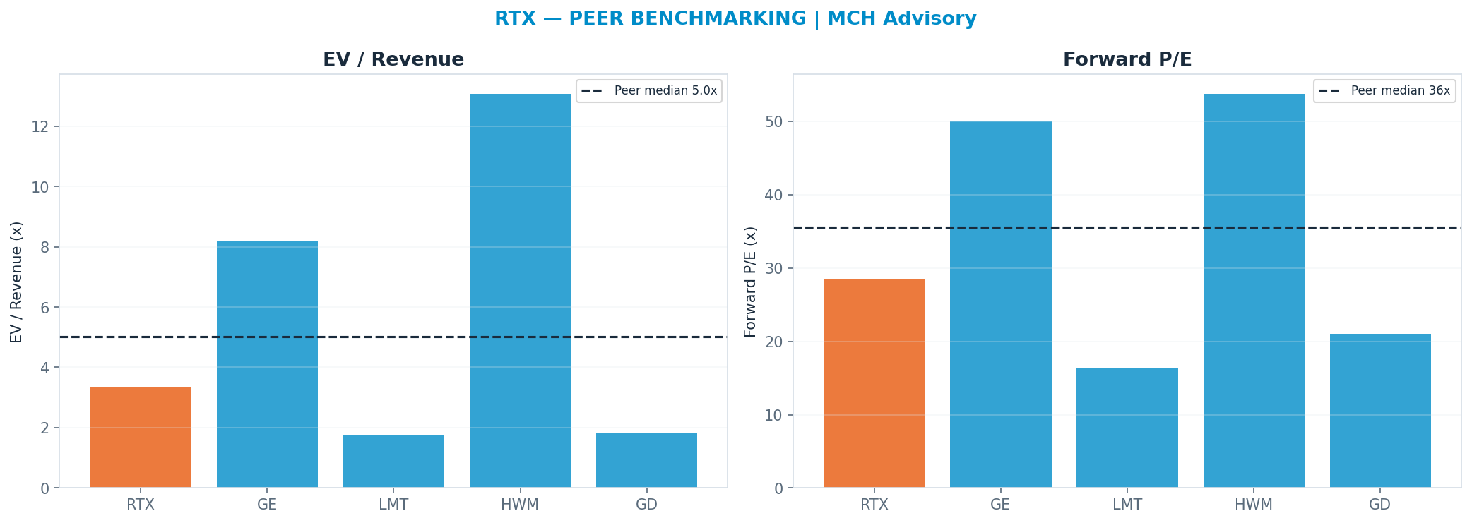 Cross-sectional peer benchmarking. Peer-median fwd P/E 35.525x → $251; EV/Rev re-rate → $316.