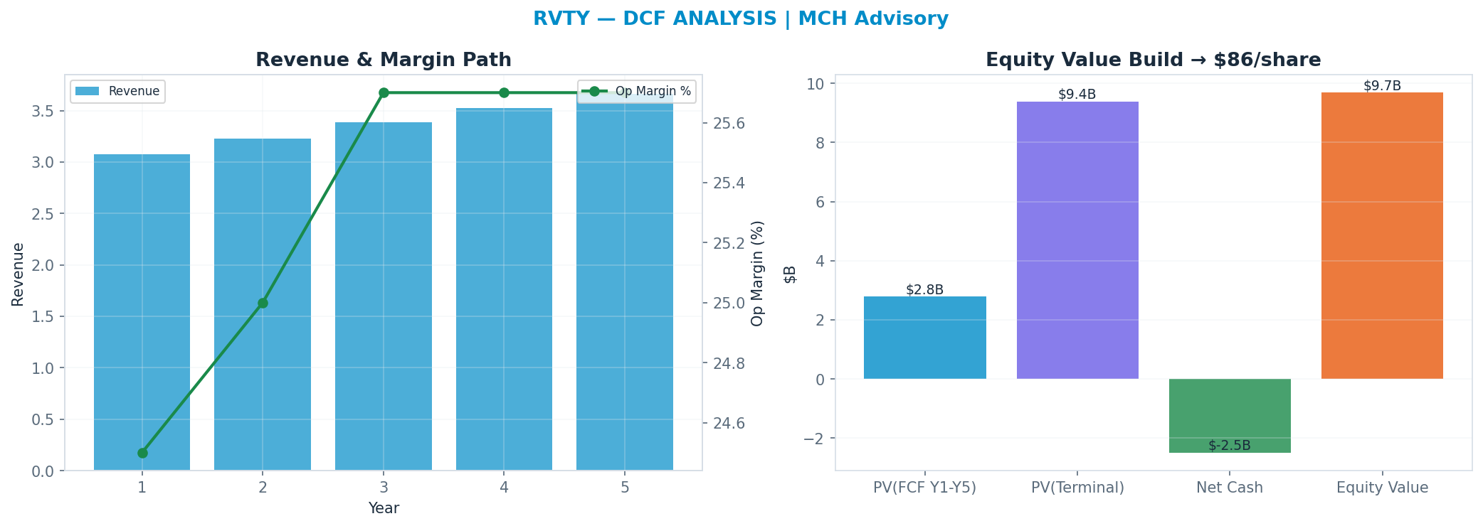 Independent DCF. WACC 8.5%, 18x terminal → $86.