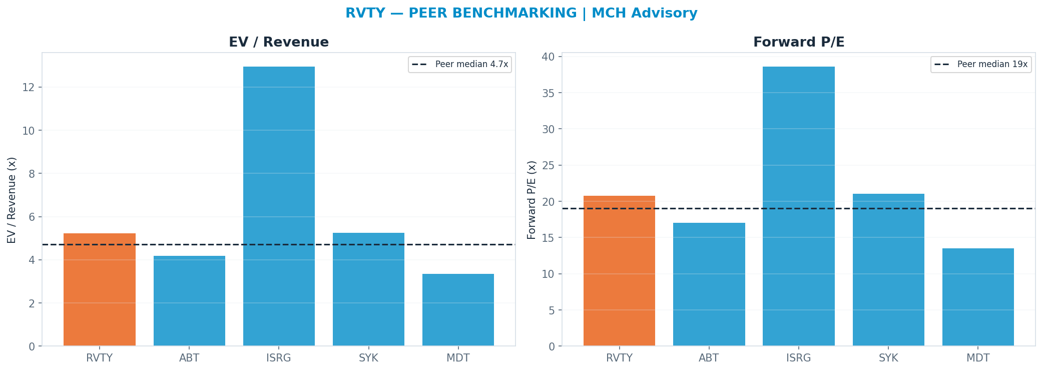 Cross-sectional peer benchmarking. Peer-median fwd P/E 19.03x → <img src=