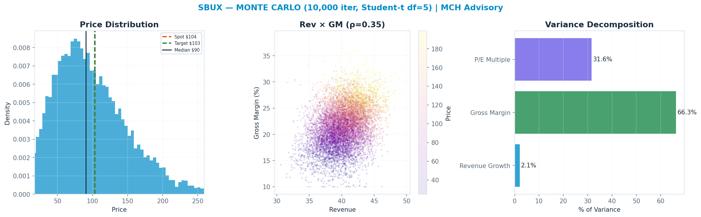 Monte Carlo distribution. Median $90; P(price > current) 40%. P10–P90: $36–<img src=