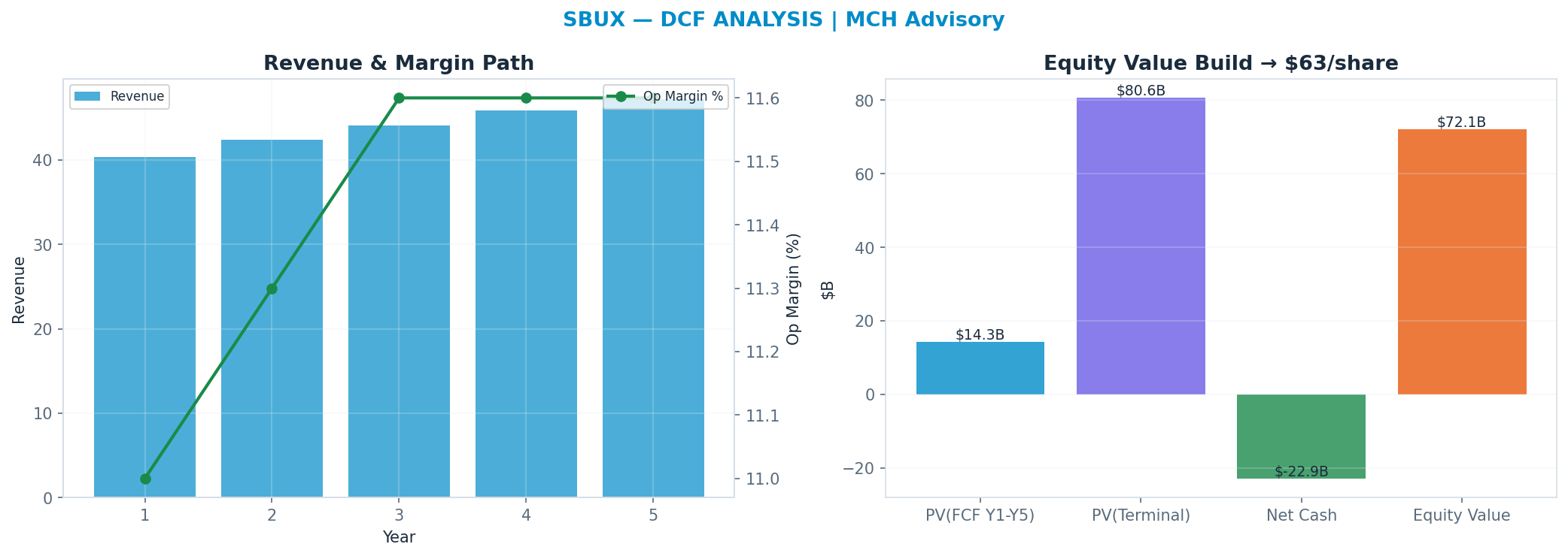 Independent DCF. WACC 8.0%, 30x terminal → $63.