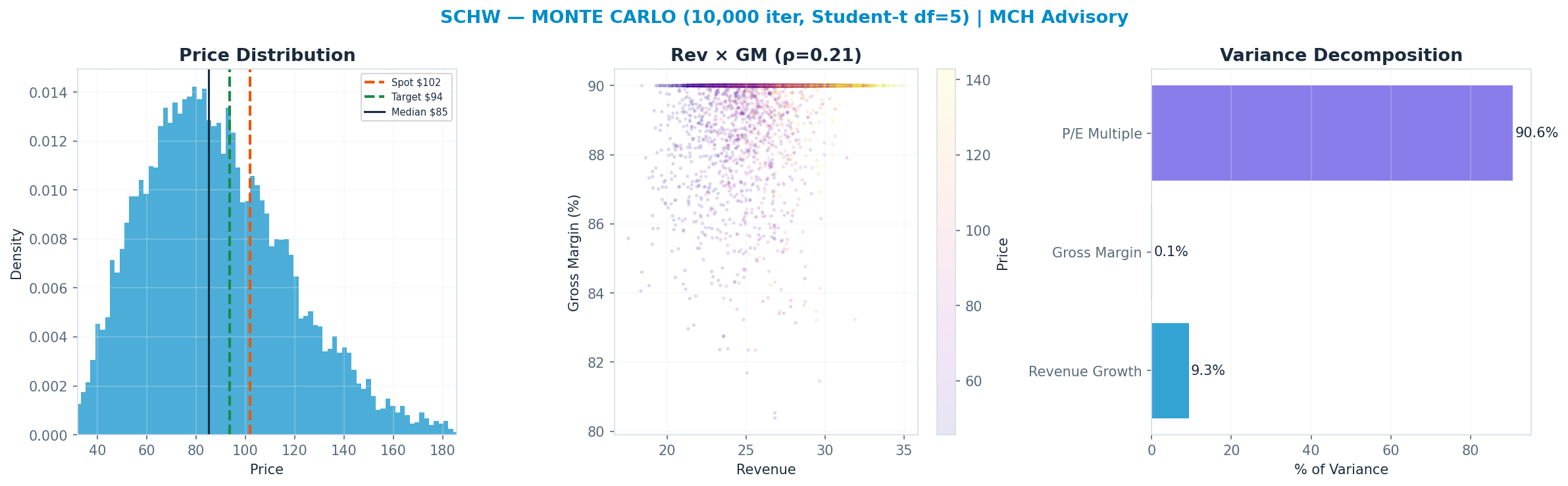 Monte Carlo distribution. Median $85; P(price > current) 30%. P10–P90: $52–<img src=