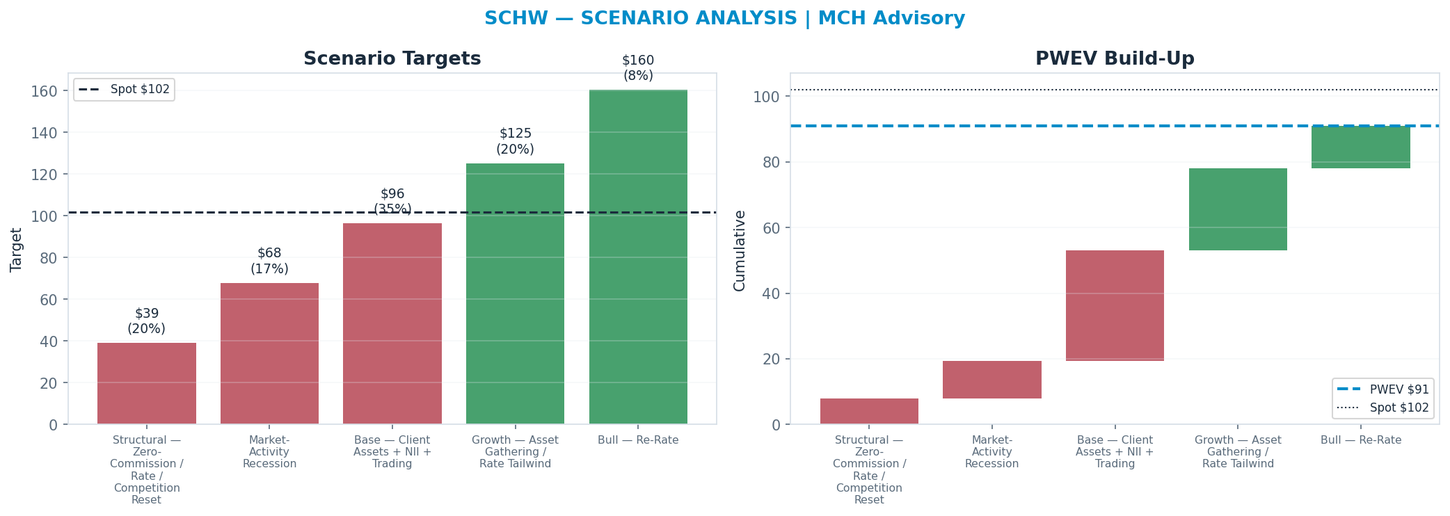 Five-scenario tree. Probability-weighted targets around the <img src=