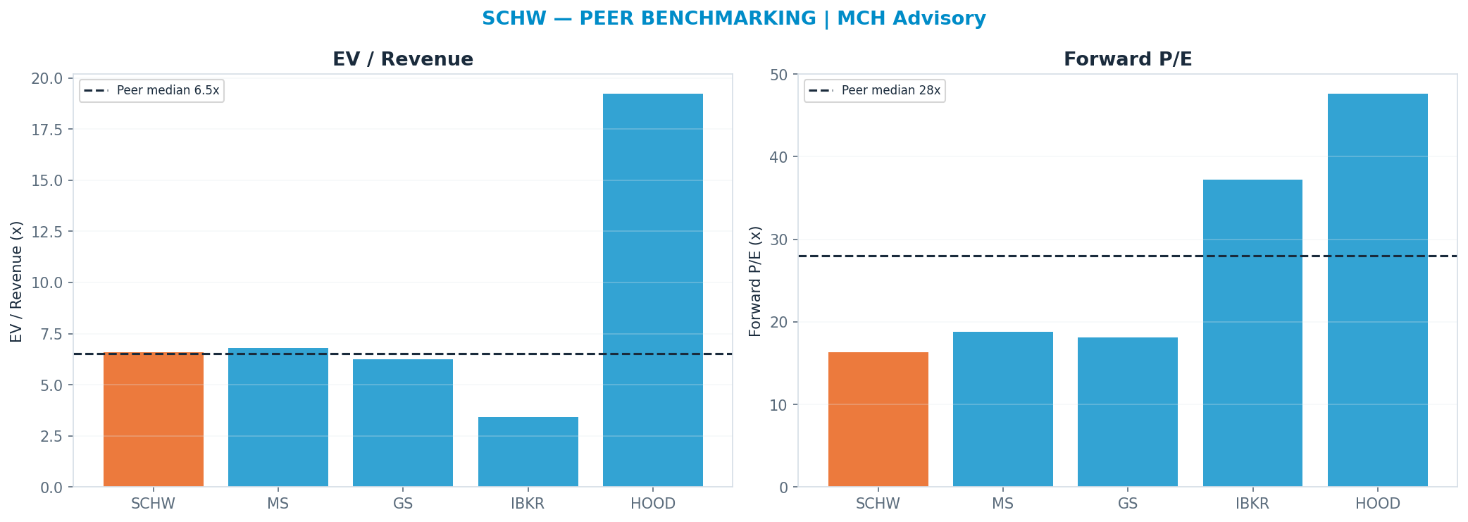 Cross-sectional peer benchmarking. Peer-median fwd P/E 27.965000000000003x → <img src=