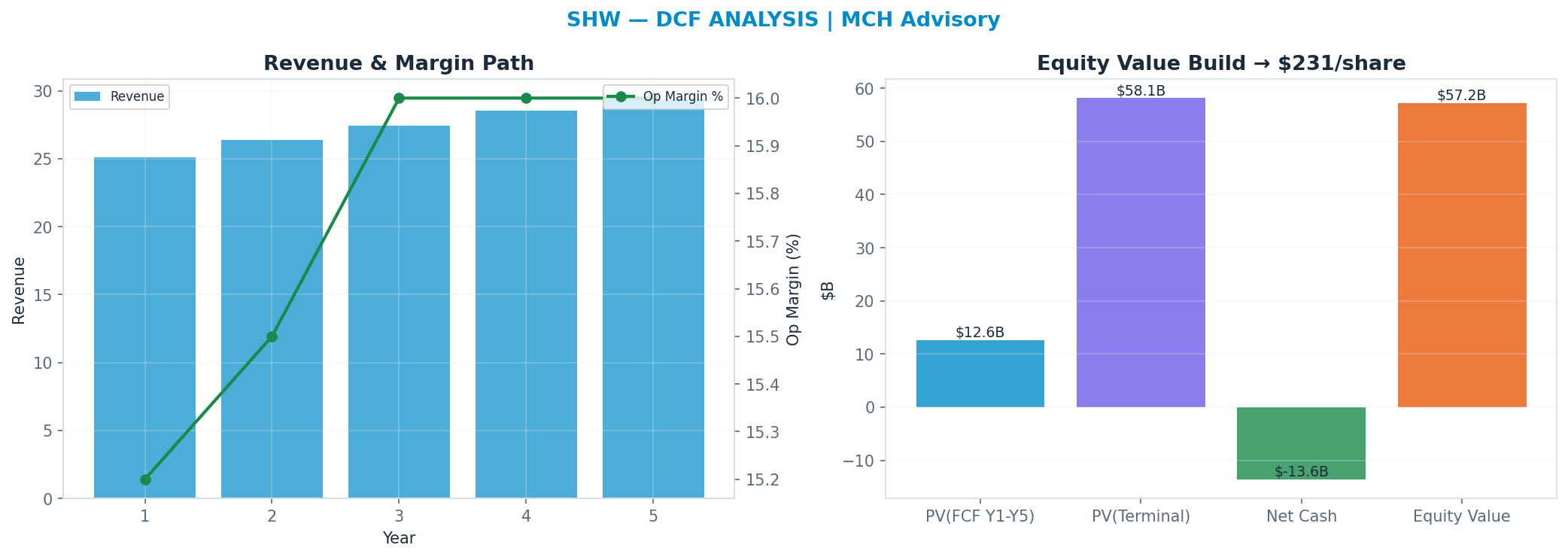 Independent DCF. WACC 8.5%, 25x terminal → $231.