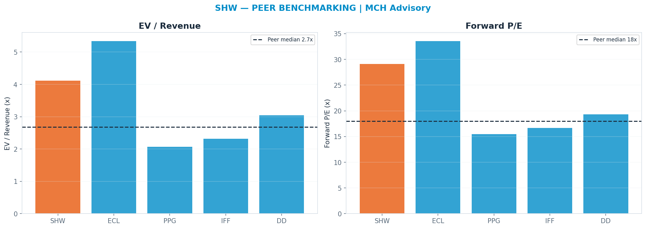 Cross-sectional peer benchmarking. Peer-median fwd P/E 18.015x → $212; EV/Rev re-rate → $204.