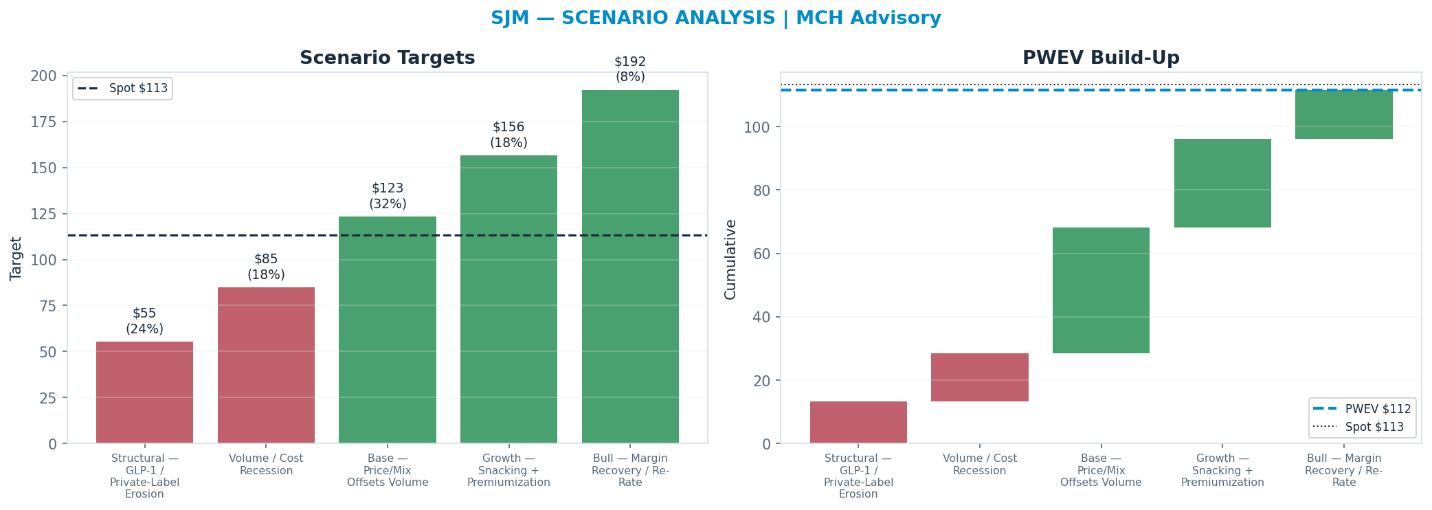 Five-scenario tree. Probability-weighted targets around the <img src=