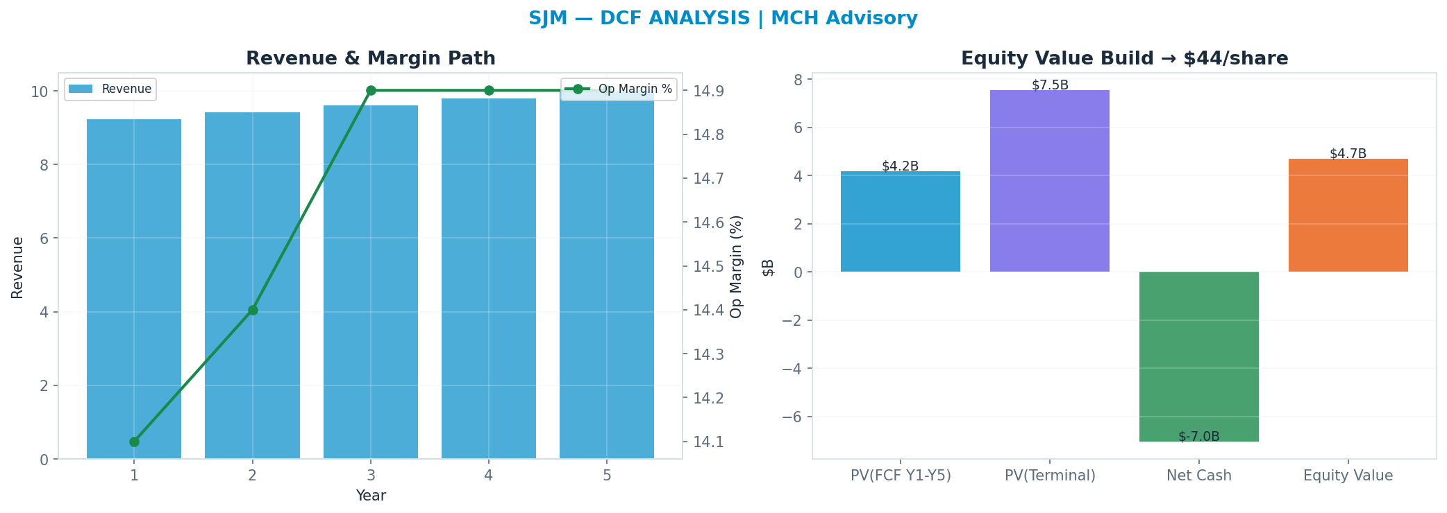 Independent DCF. WACC 8.0%, 10x terminal → $44.