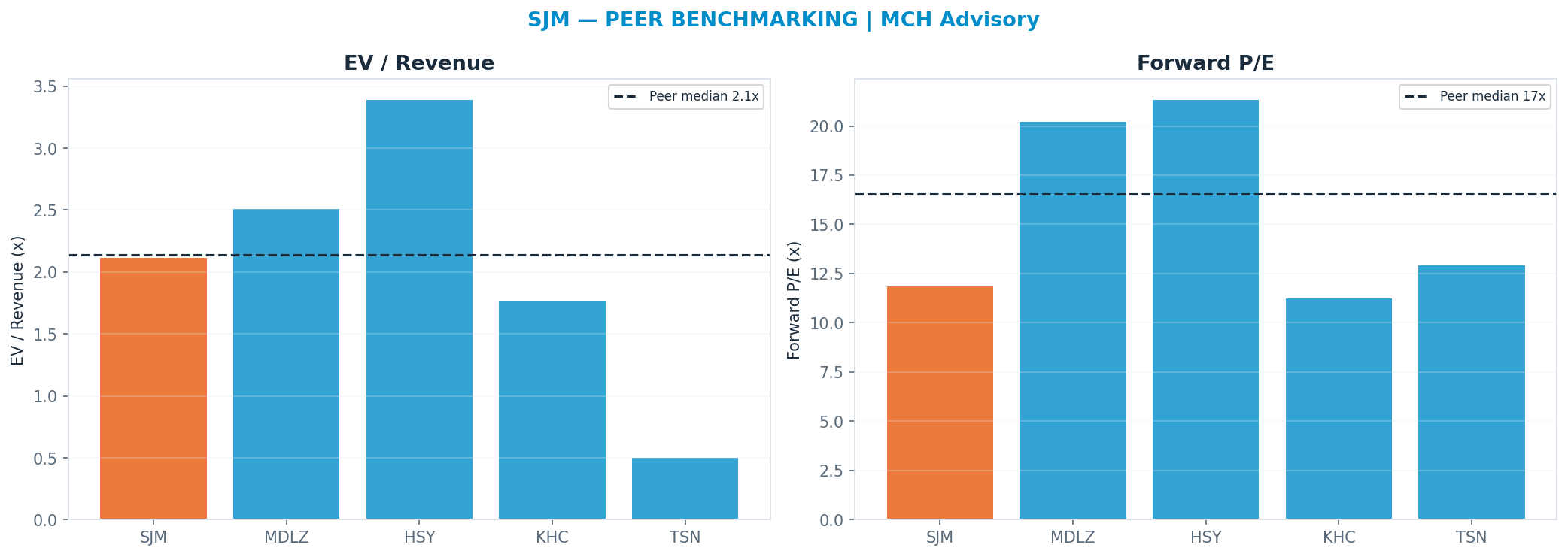 Cross-sectional peer benchmarking. Peer-median fwd P/E 16.56x → <img src=