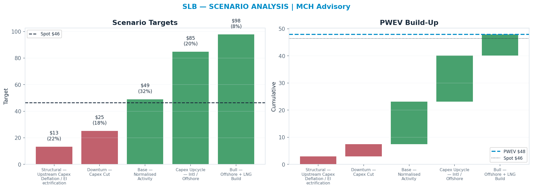 Five-scenario tree. Probability-weighted targets around the $46 spot; PWEV $48 (+3% vs spot · 12m). the payoff shows modest positive expectancy with material downside mass (range <img src=