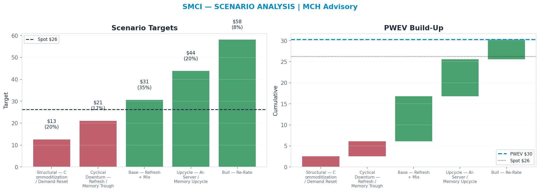 Five-scenario tree. Probability-weighted targets around the $26 spot; PWEV $30 (+15% vs spot · 12m). the payoff shows modest positive expectancy with material downside mass (range <img src=