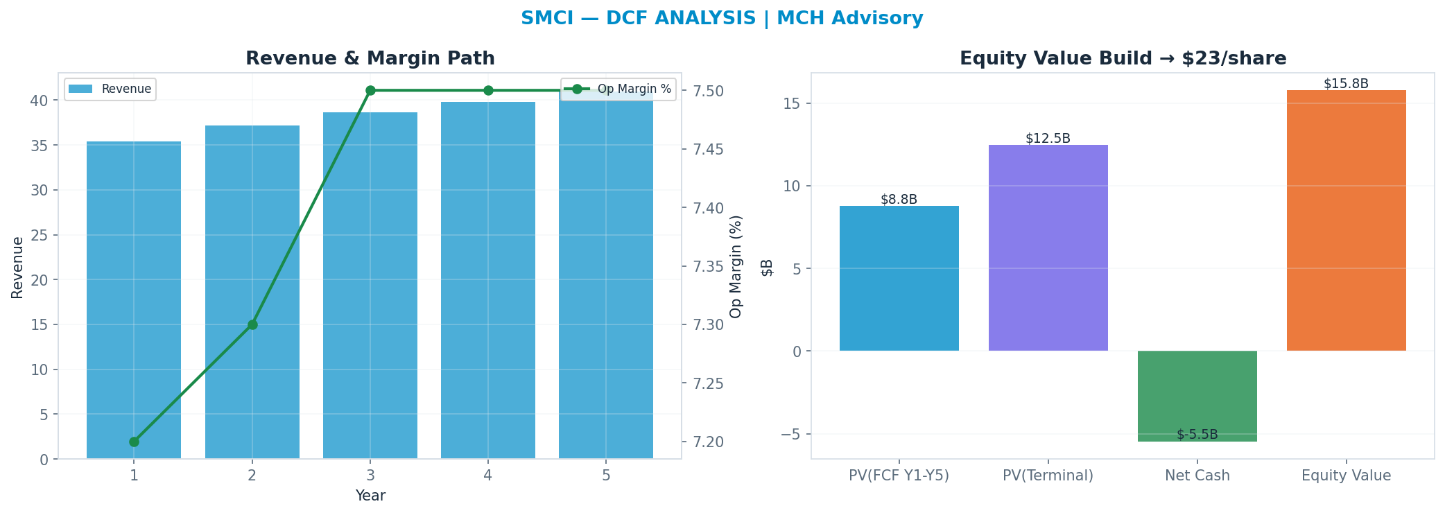 Independent DCF. WACC 10.0%, 8x terminal → $23.