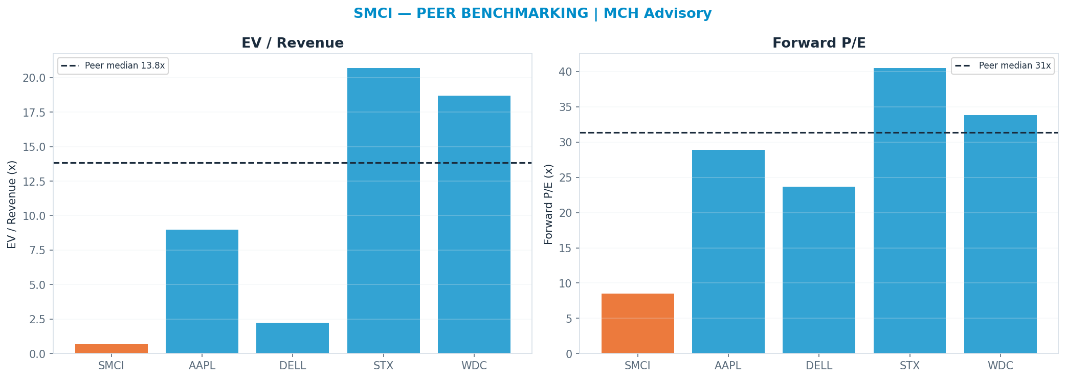 Cross-sectional peer benchmarking. Peer-median fwd P/E 31.34x → $97; EV/Rev re-rate → $686.