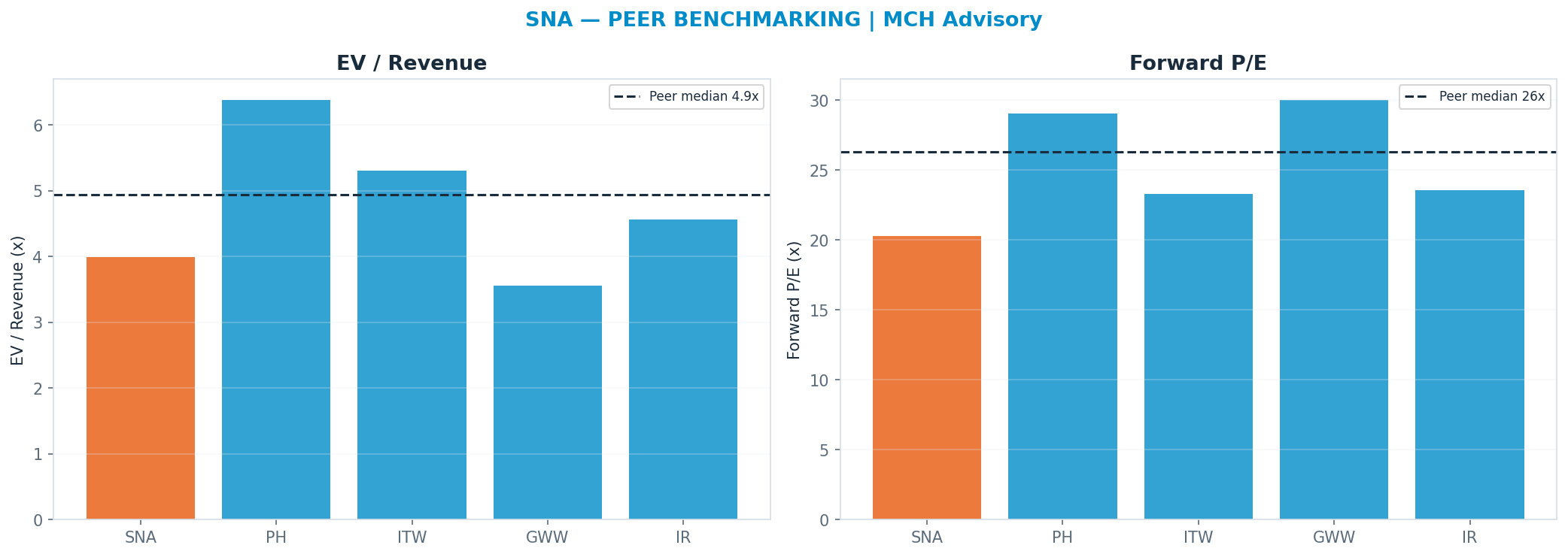 Cross-sectional peer benchmarking. Peer-median fwd P/E 26.325x → $530; EV/Rev re-rate → $503.