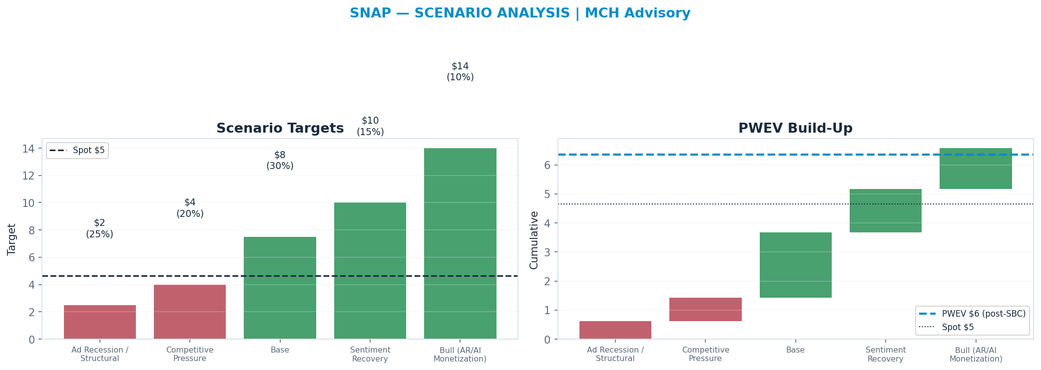 Five-scenario tree. Probability-weighted targets around the $5 spot; PWEV $6 (+37% vs spot · 12m). the payoff is skewed to the upside — upside to <img src=