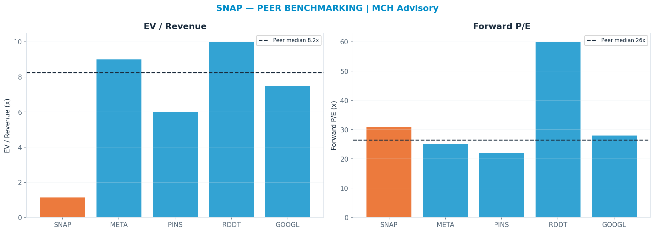 Cross-sectional peer benchmarking. Peer-median fwd P/E 26.5x → $4; EV/Rev re-rate → $29.