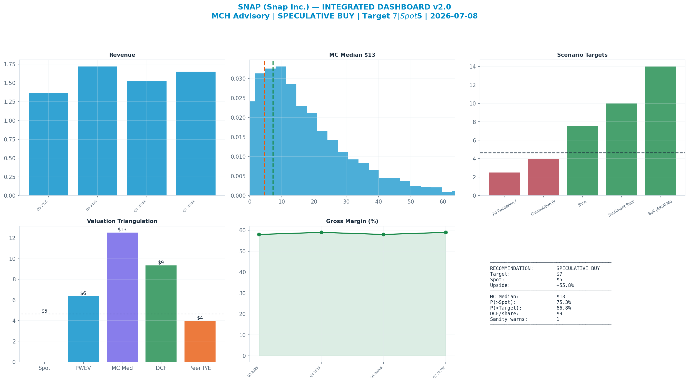 Integrated dashboard. The five valuation anchors bracket the $5 spot from $4 to <img src=