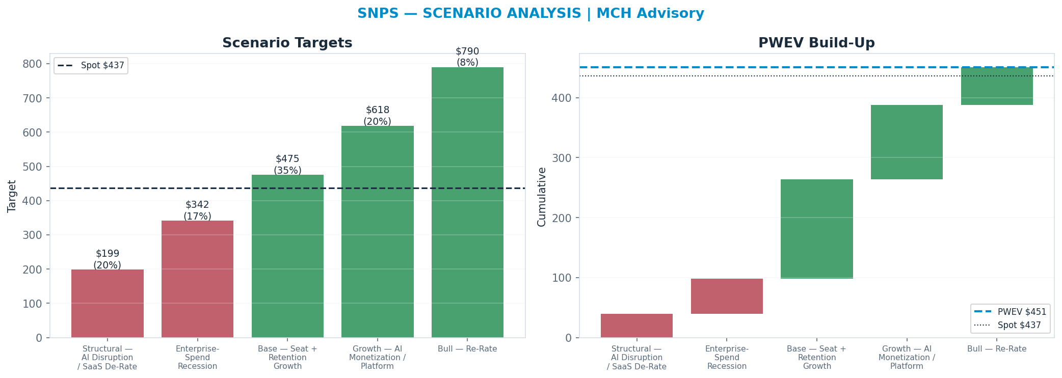Five-scenario tree. Probability-weighted targets around the $437 spot; PWEV $451 (+3% vs spot · 12m). the payoff shows modest positive expectancy with material downside mass (range <img src=