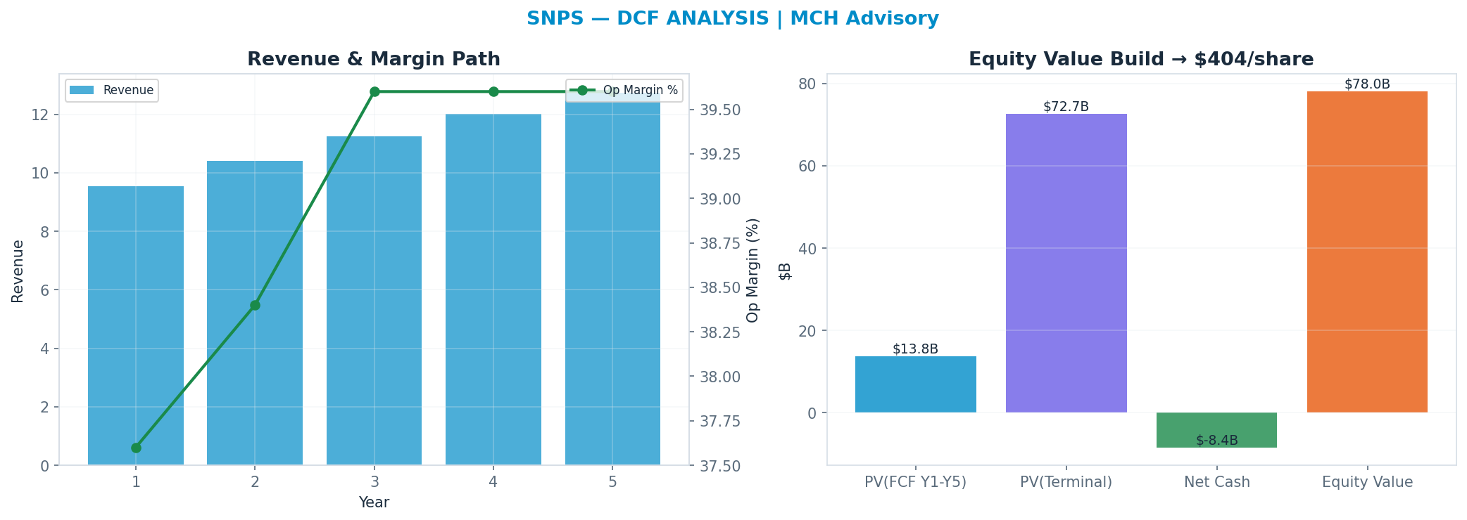 Independent DCF. WACC 9.0%, 27x terminal → $404.