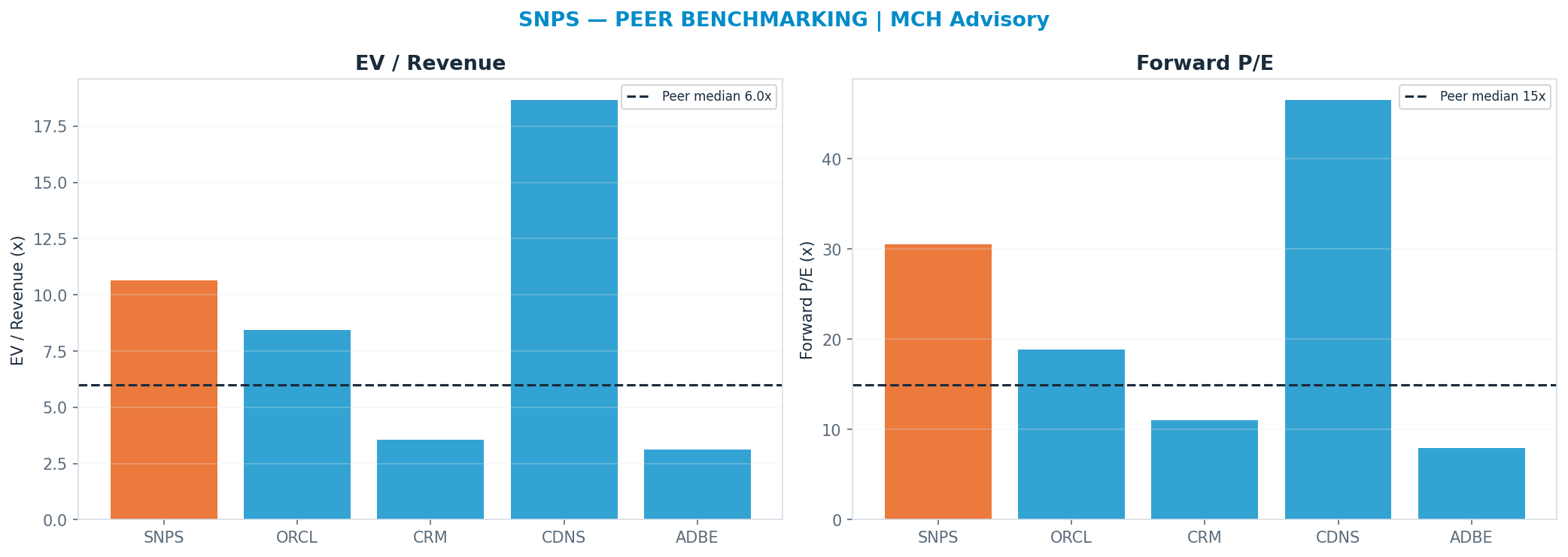 Cross-sectional peer benchmarking. Peer-median fwd P/E 14.955x → $214; EV/Rev re-rate → $227.