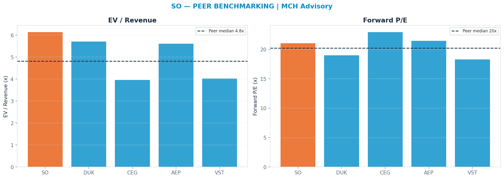 Cross-sectional peer benchmarking. Peer-median fwd P/E 20.22x → $93; EV/Rev re-rate → $62.