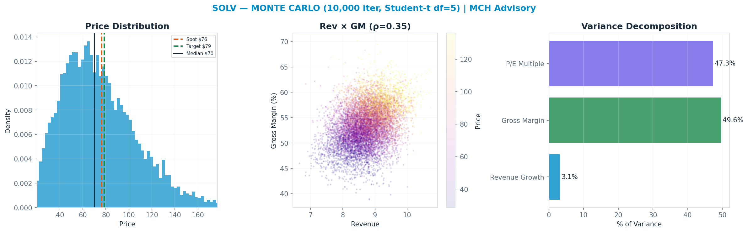 Monte Carlo distribution. Median $70; P(price > current) 42%. P10–P90: $35–<img src=