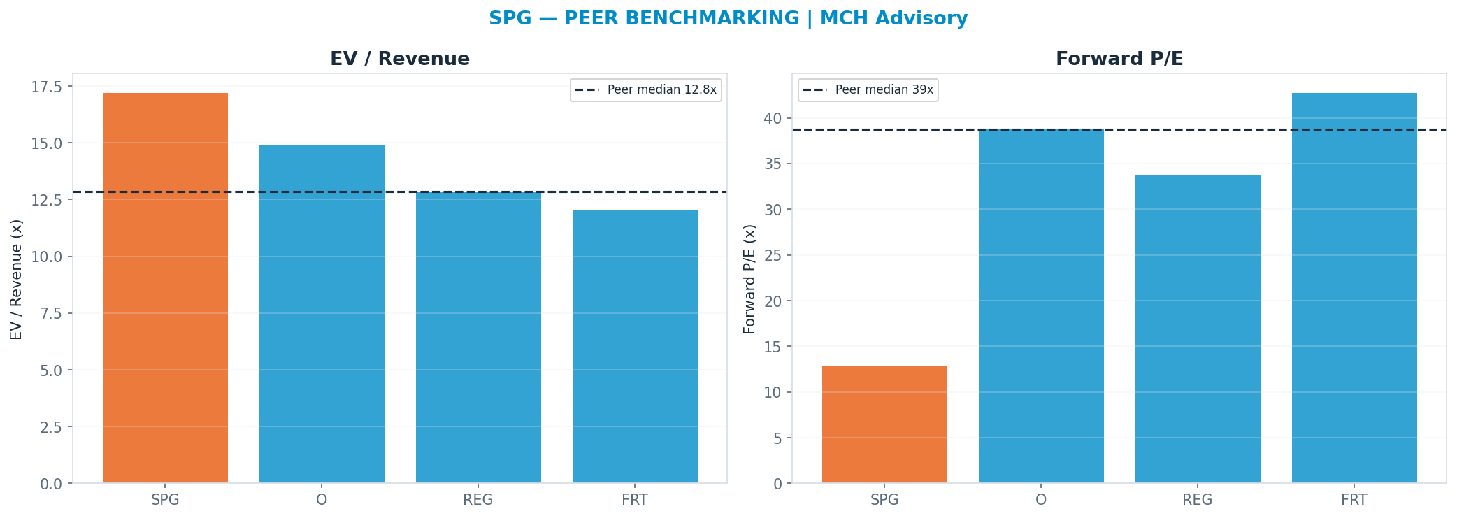 Cross-sectional peer benchmarking. Peer-median fwd P/E 38.76x → $683; EV/Rev re-rate → <img src=