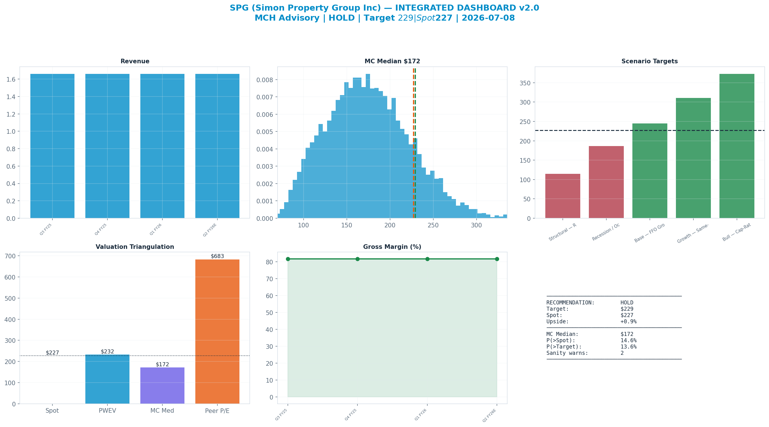 Integrated dashboard. The five valuation anchors bracket the $227 spot from <img src=