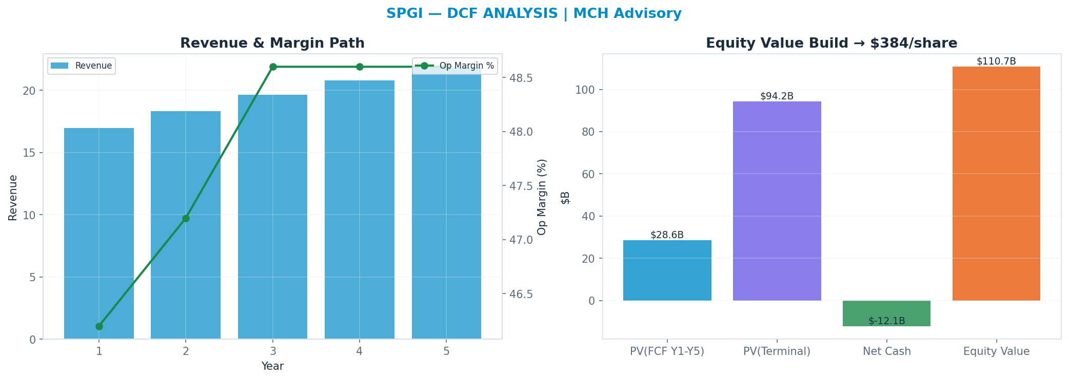 Independent DCF. WACC 8.5%, 17x terminal → $384.
