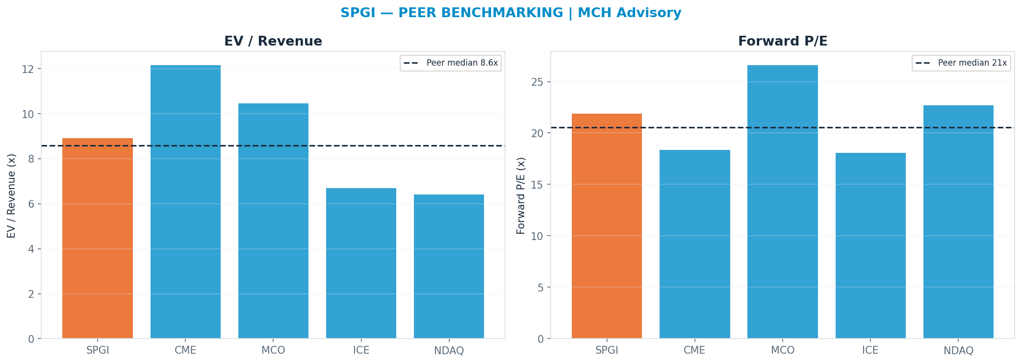Cross-sectional peer benchmarking. Peer-median fwd P/E 20.53x → $416; EV/Rev re-rate → $426.