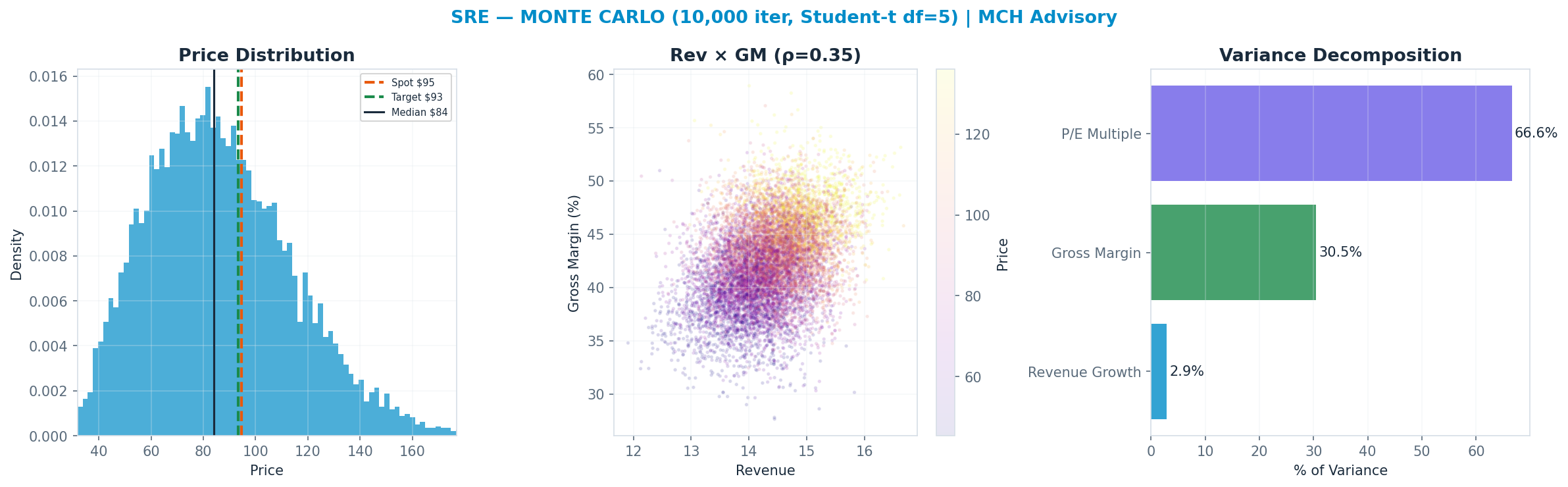 Monte Carlo distribution. Median $84; P(price > current) 36%. P10–P90: $52–<img src=