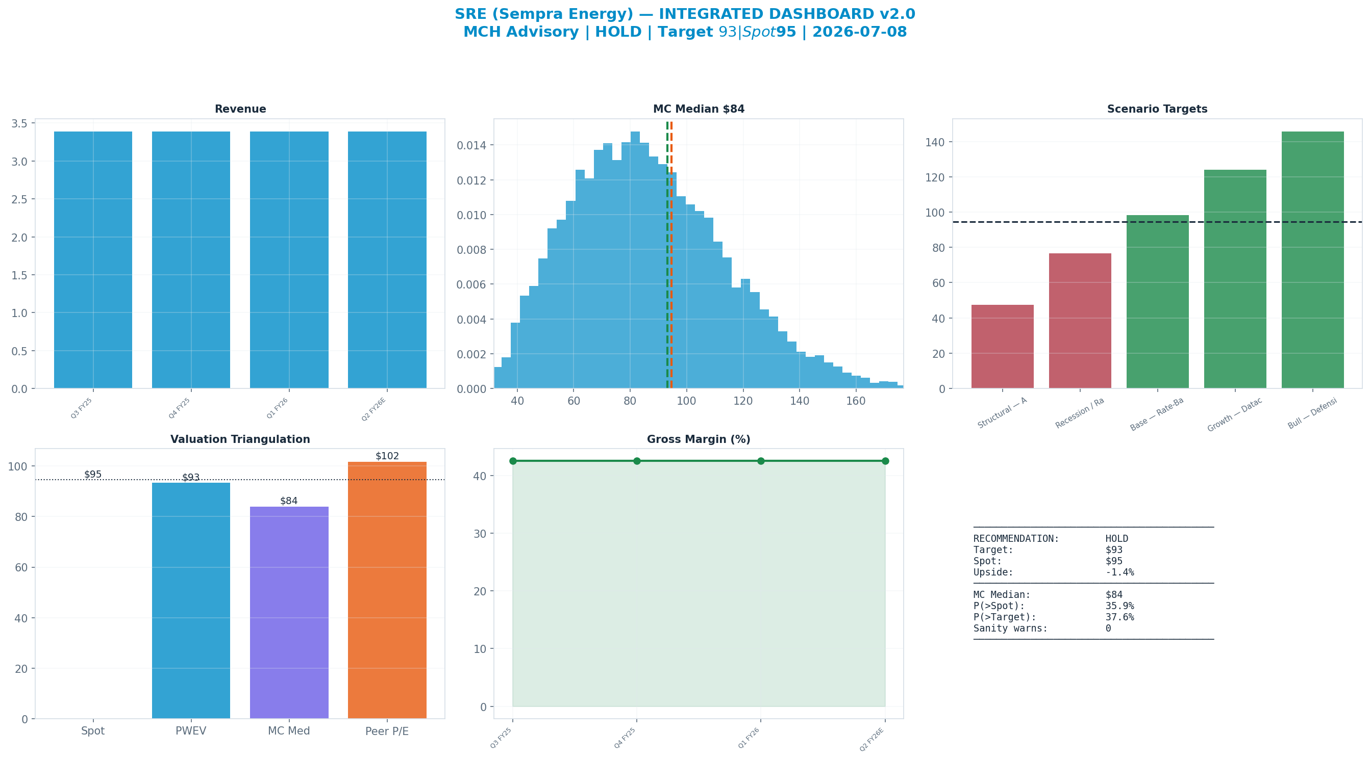 Integrated dashboard. The five valuation anchors bracket the $95 spot from $84 to <img src=