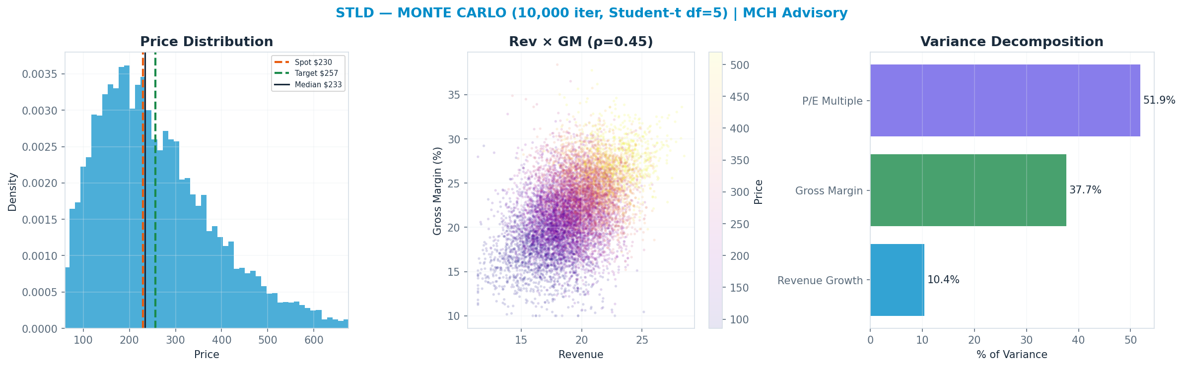 Monte Carlo distribution. Median $233; P(price > current) 51%. P10–P90: <img src=
