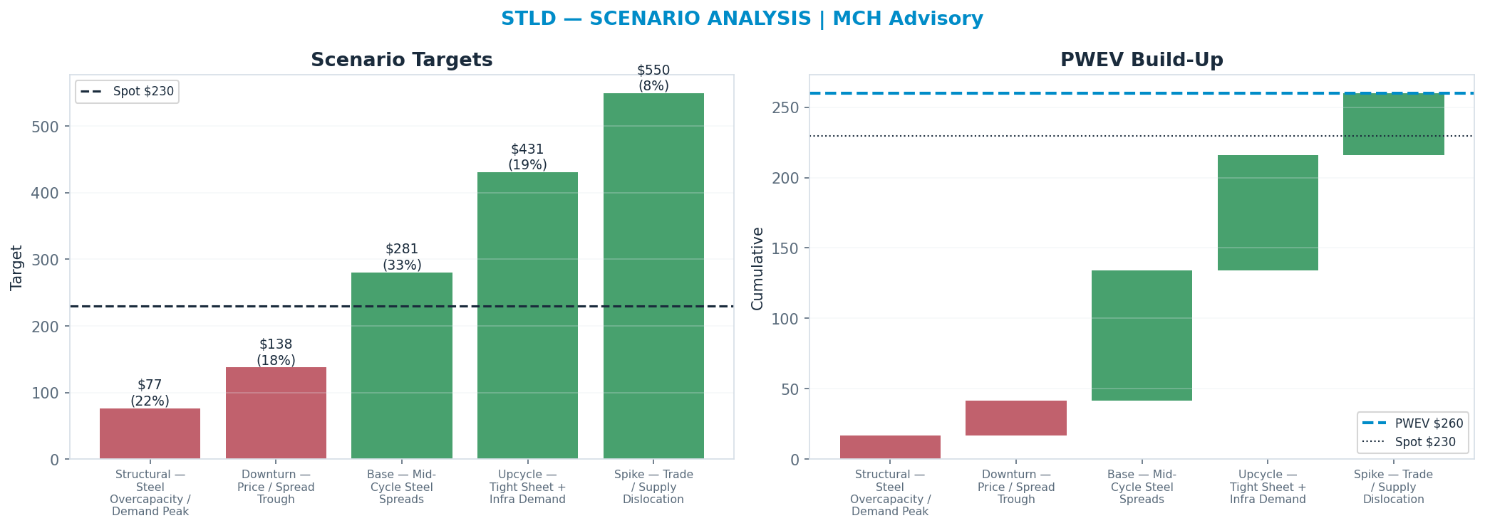 Five-scenario tree. Probability-weighted targets around the $230 spot; PWEV $260 (+13% vs spot · 12m). the payoff shows modest positive expectancy with material downside mass (range $77–$550)