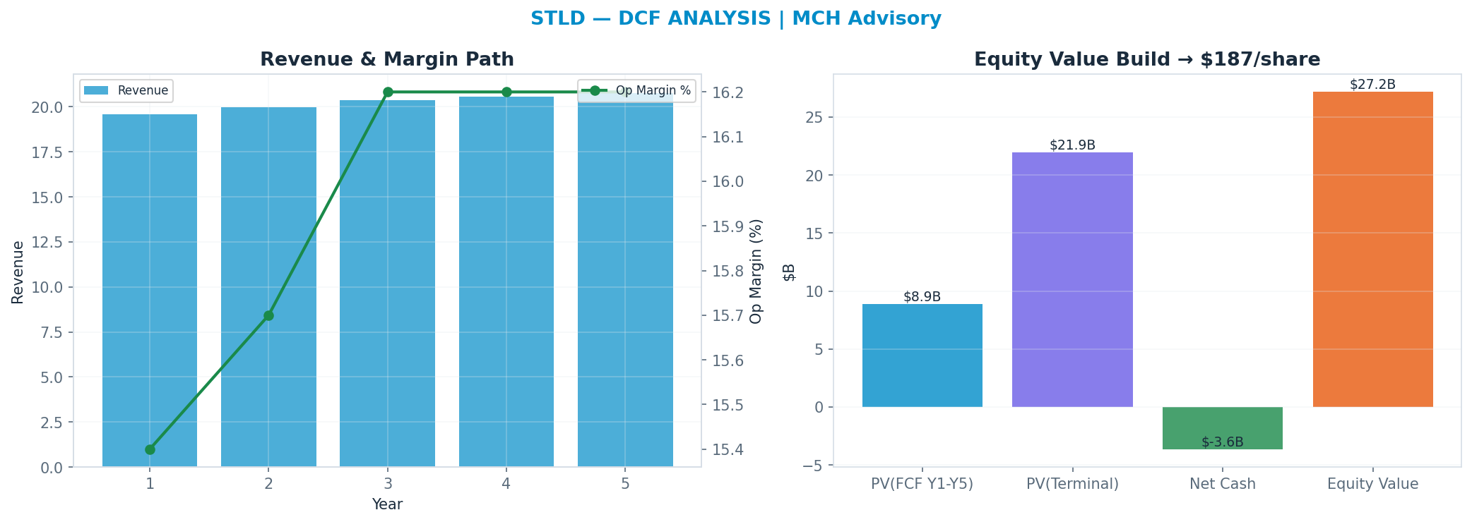 Independent DCF. WACC 9.5%, 14x terminal → <img src=