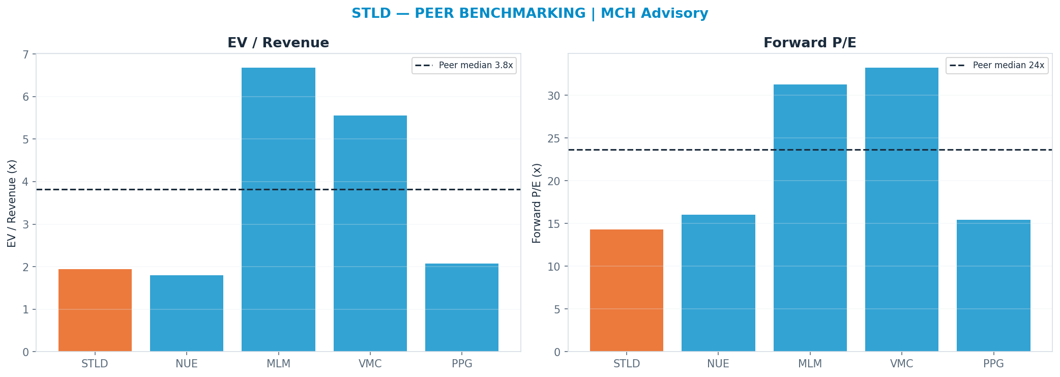 Cross-sectional peer benchmarking. Peer-median fwd P/E 23.65x → $379; EV/Rev re-rate → $475.