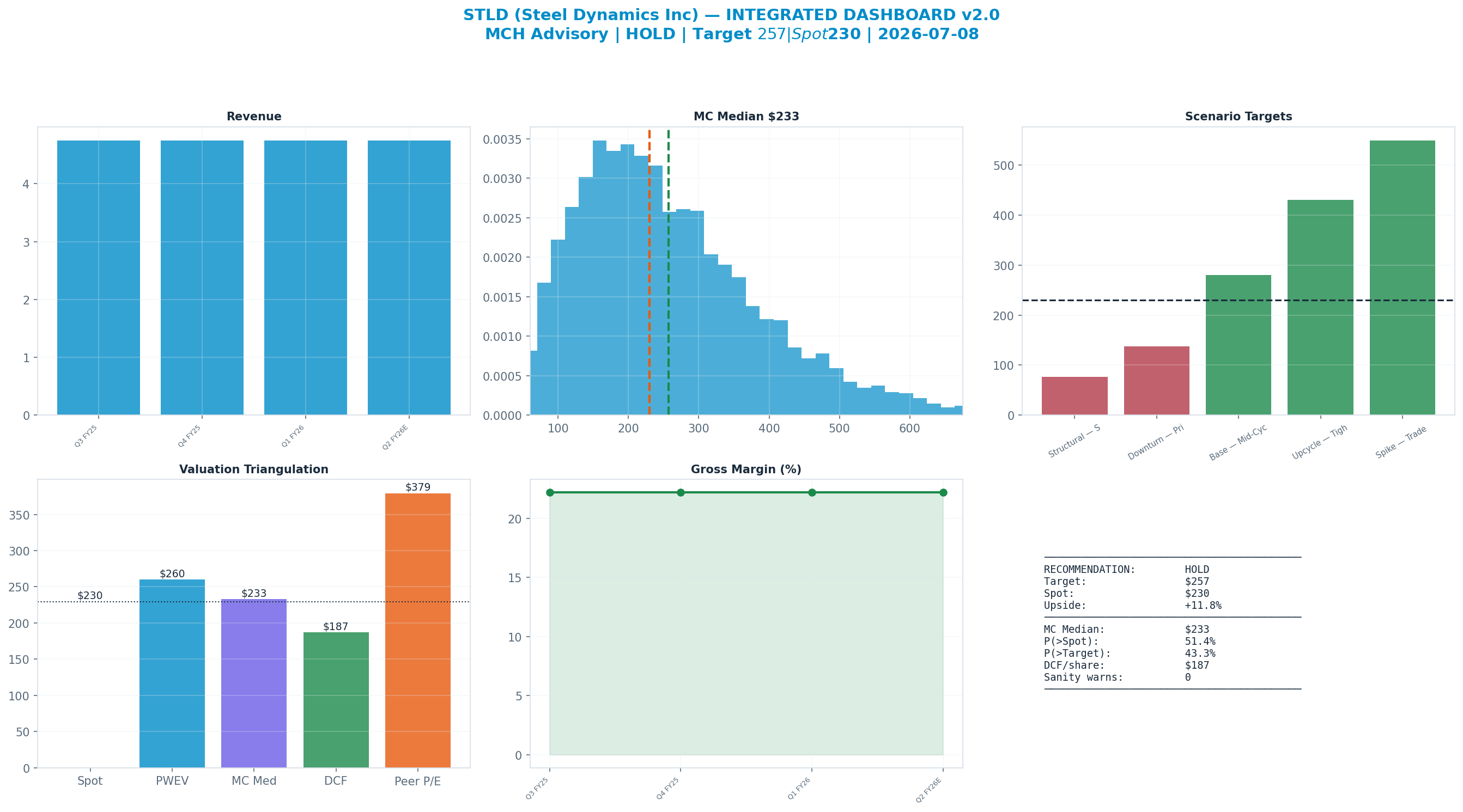 Integrated dashboard. The five valuation anchors bracket the $230 spot from <img src=