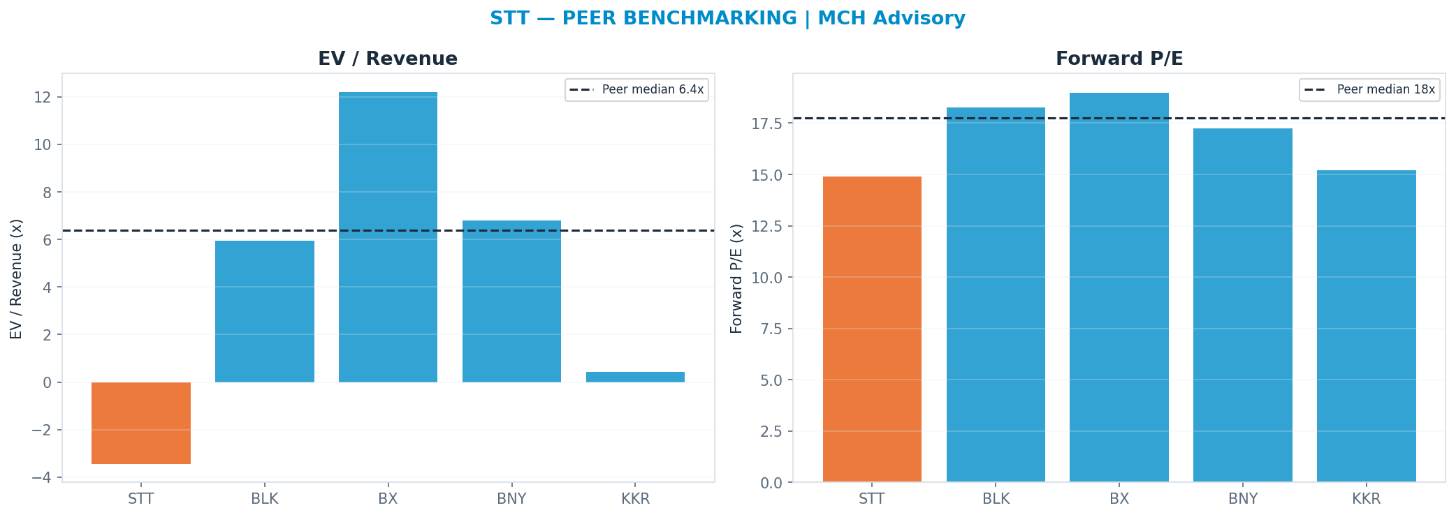 Cross-sectional peer benchmarking. Peer-median fwd P/E 17.744999999999997x → $215; EV/Rev re-rate → $685.