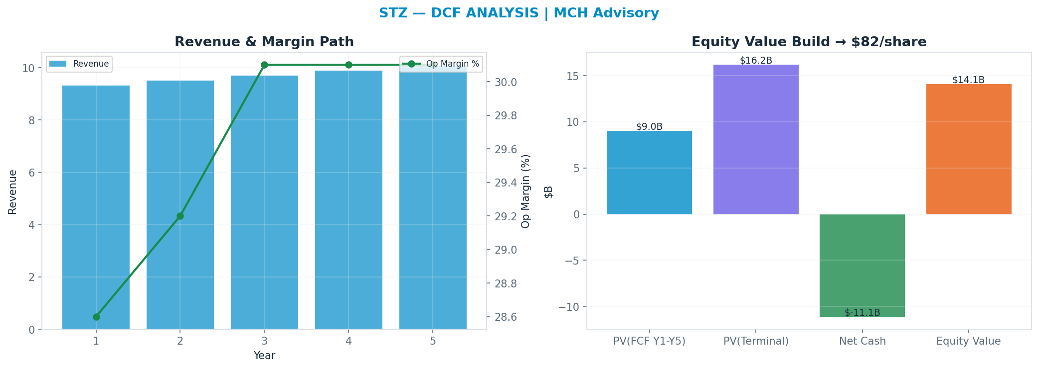 Independent DCF. WACC 8.5%, 10x terminal → $82.