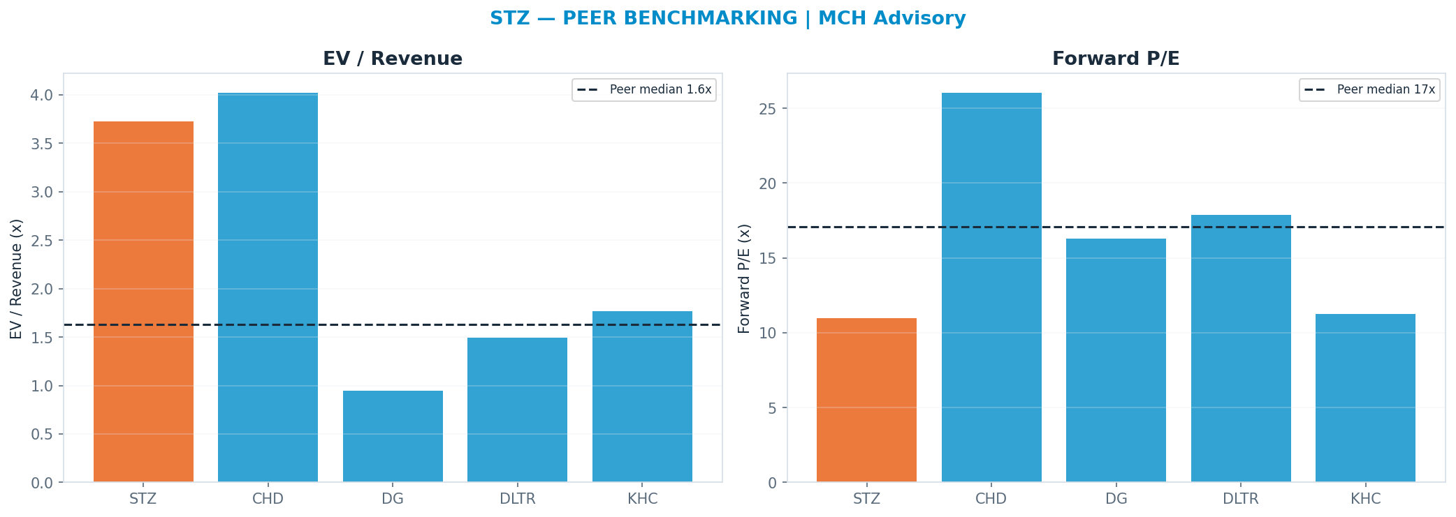Cross-sectional peer benchmarking. Peer-median fwd P/E 17.085x → $205; EV/Rev re-rate → $22.