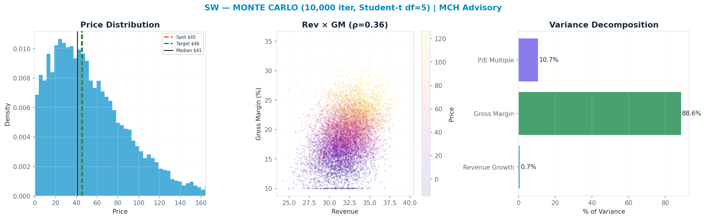 Monte Carlo distribution. Median $41; P(price > current) 46%. P10–P90: $-4–<img src=