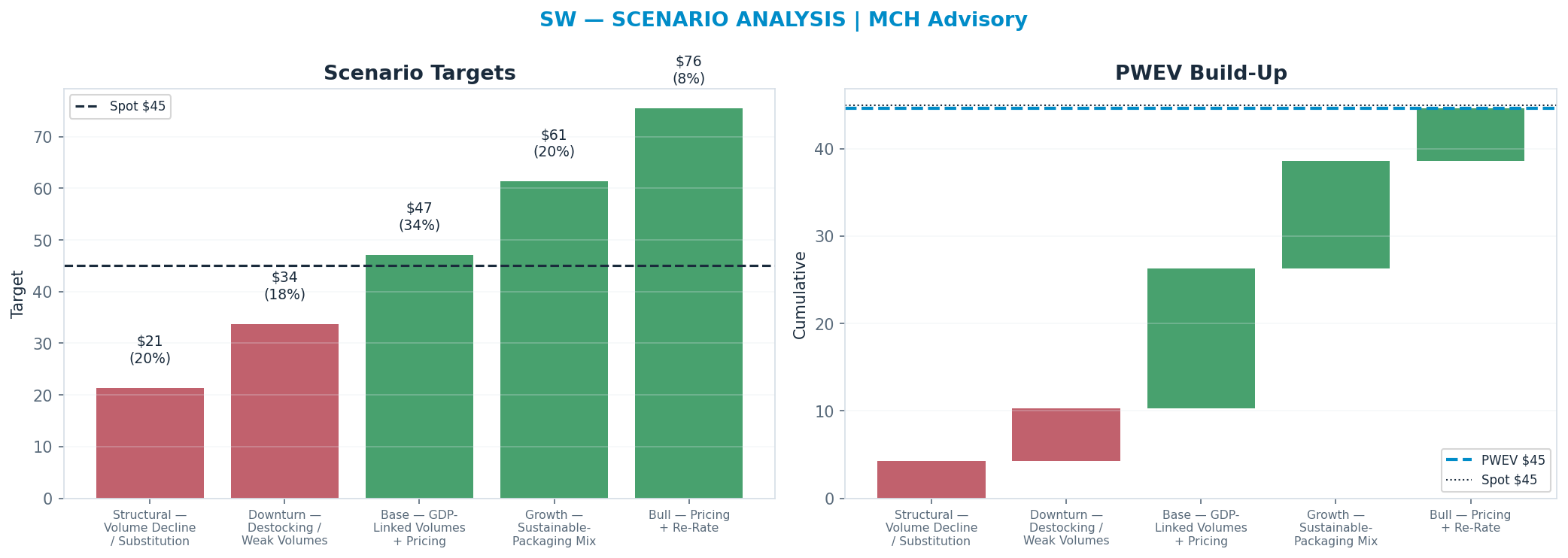 Five-scenario tree. Probability-weighted targets around the $45 spot; PWEV $45 (-1% vs spot · 12m). the payoff shows modest negative expectancy — downside mass dominates (range $21–$76)