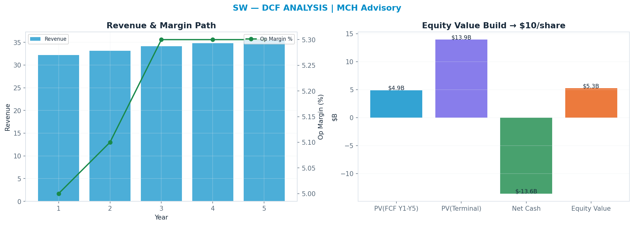 Independent DCF. WACC 8.5%, 16x terminal → <img src=