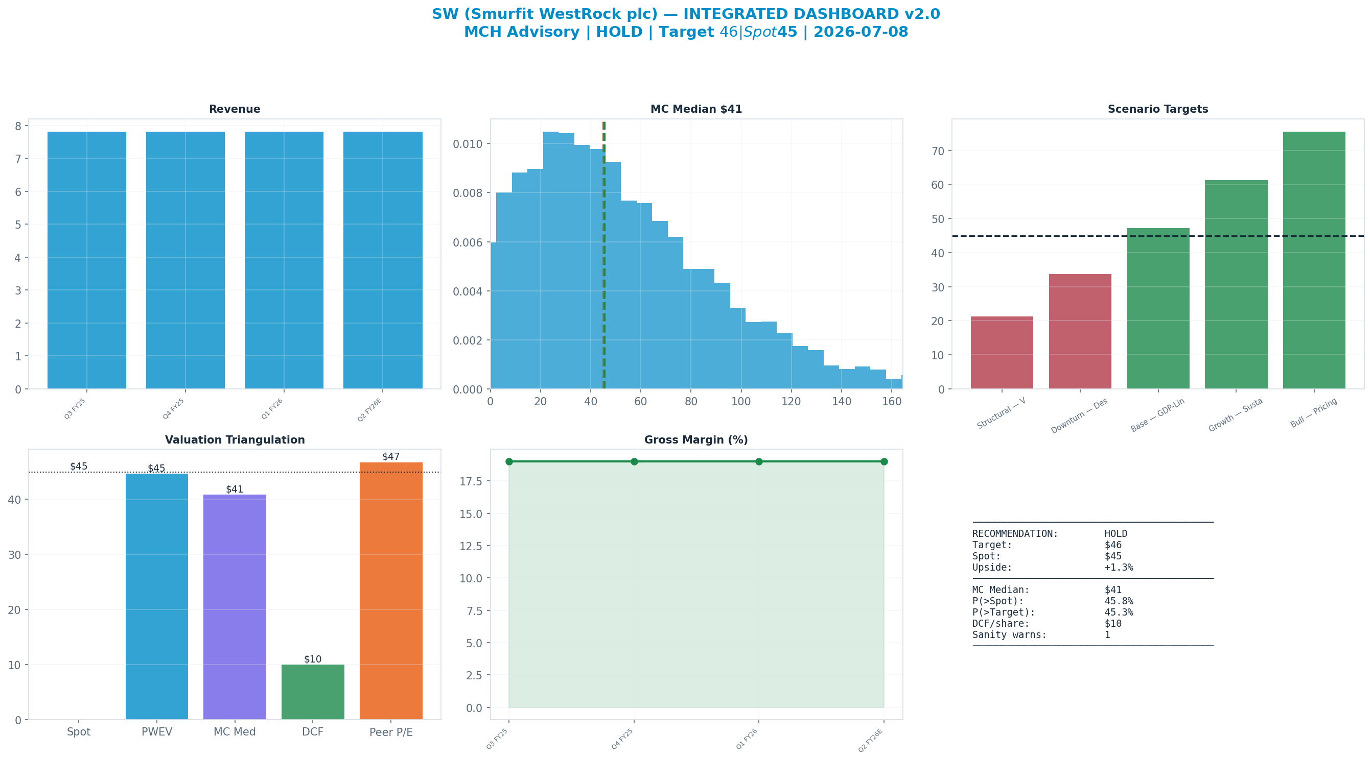 Integrated dashboard. The five valuation anchors bracket the $45 spot from <img src=