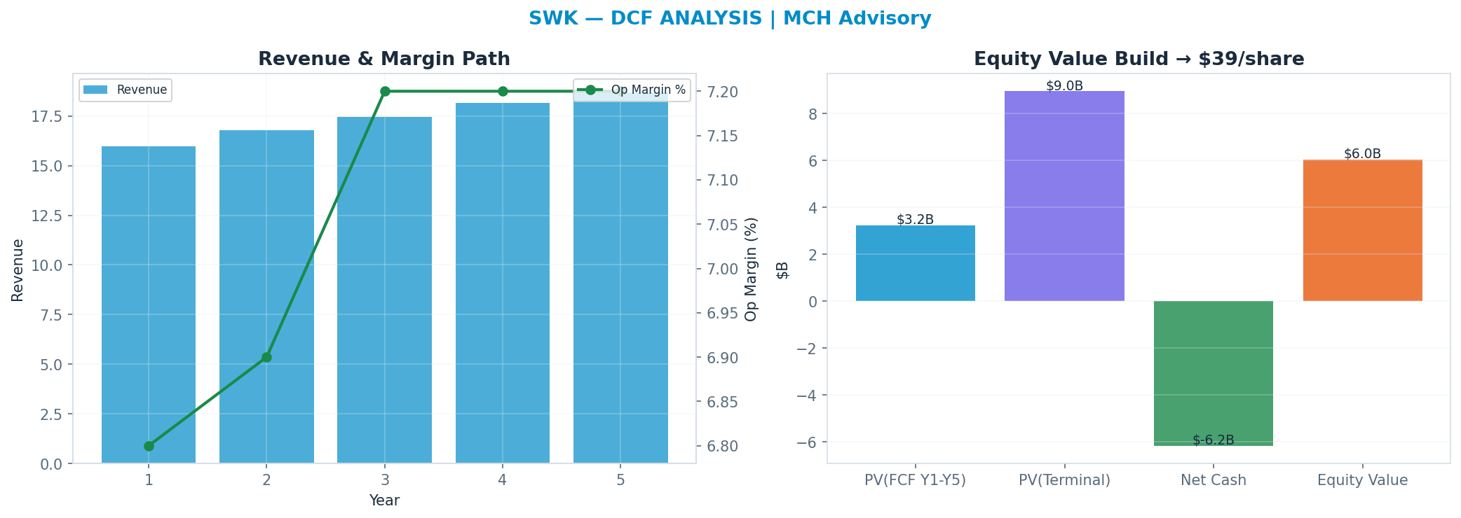 Independent DCF. WACC 9.0%, 14x terminal → $39.