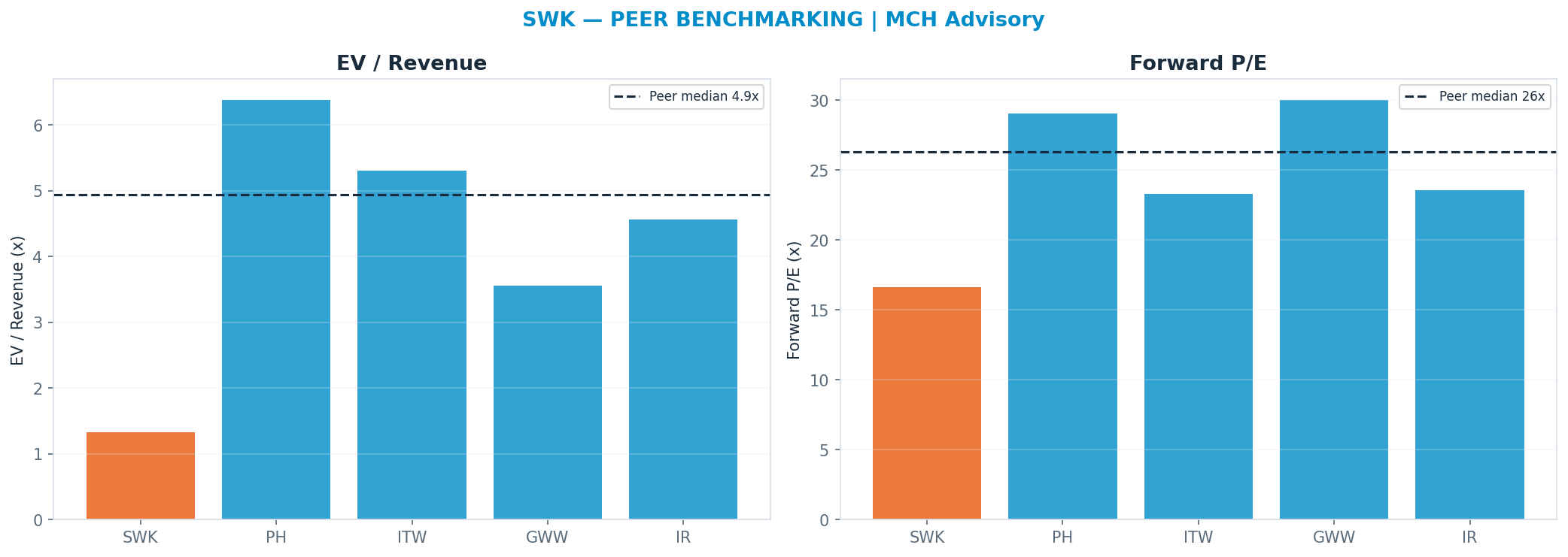 Cross-sectional peer benchmarking. Peer-median fwd P/E 26.325x → <img src=